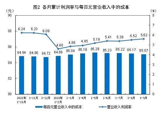 9月份，规模以上工业企业实现利润同比增长11.9%。1.jpg