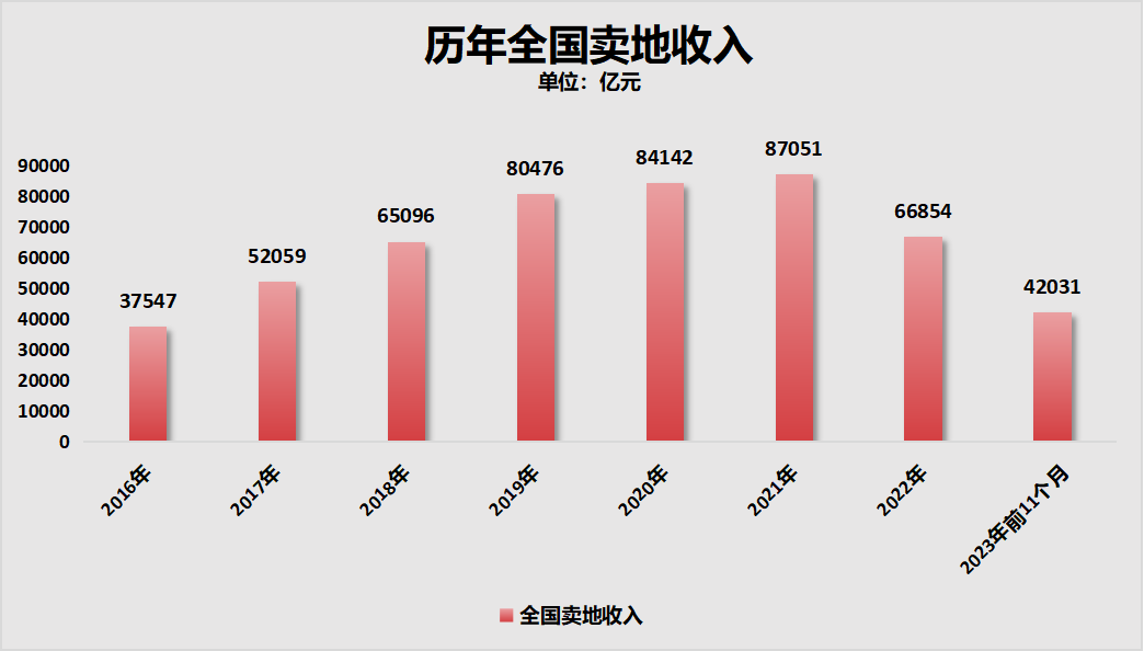 历年来全国卖地收入.png