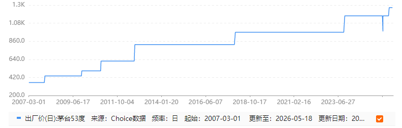 茅台涨价新逻辑：告别硬通货幻觉，把定价权交给消费者(图3)