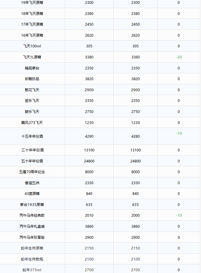 散飞价格下跌！茅台酒5月27日行情价(图2)