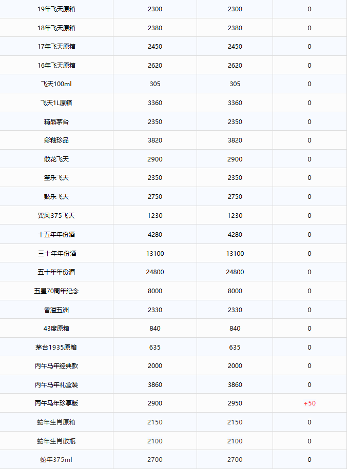 飞天下跌！茅台酒5月28日行情价(图2)