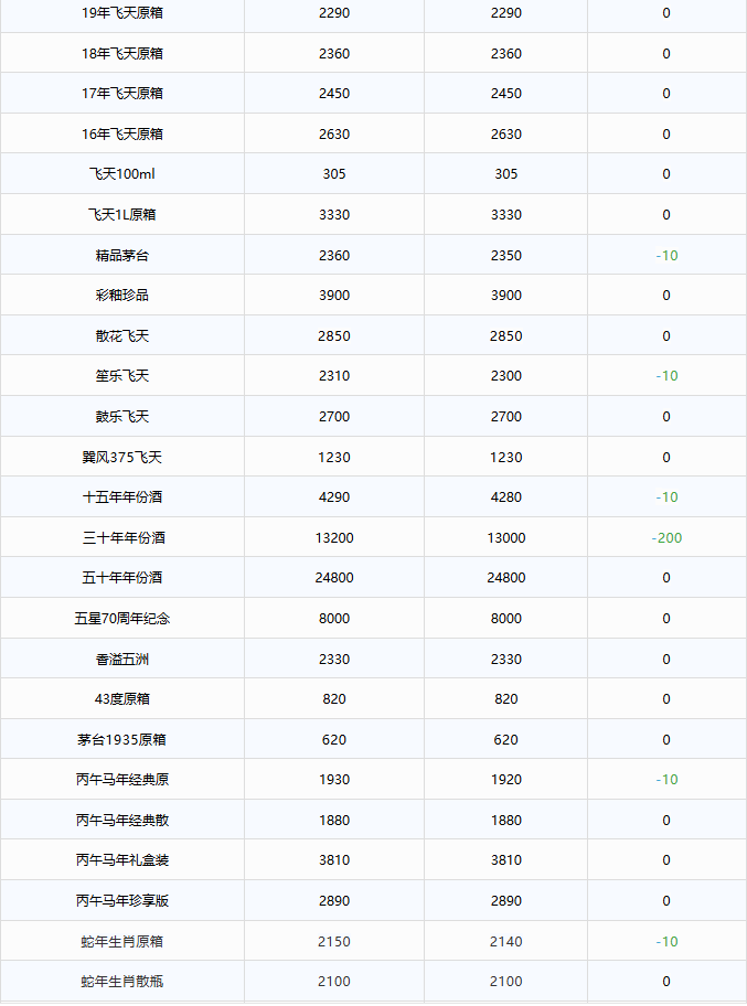 全线下跌！茅台酒6月12日行情价(图2)