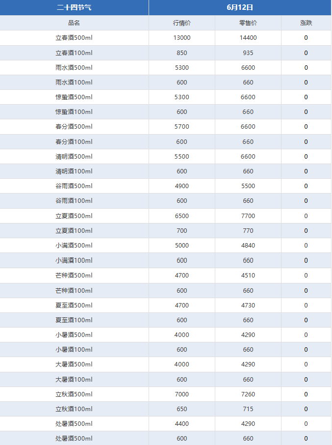 全线下跌！茅台酒6月12日行情价(图4)