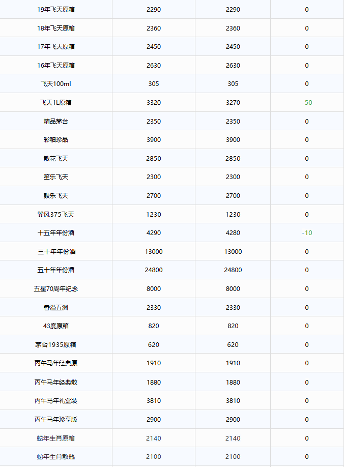 飞天持续下跌！茅台酒6月17日行情价(图2)