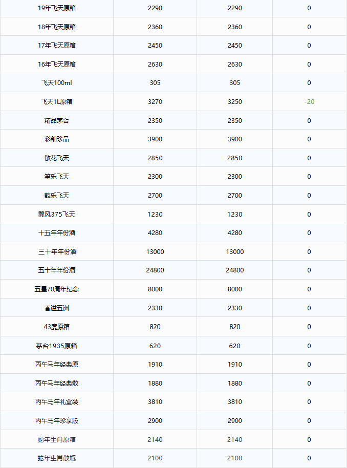 飞天价格下跌！茅台酒6月18日行情价(图2)