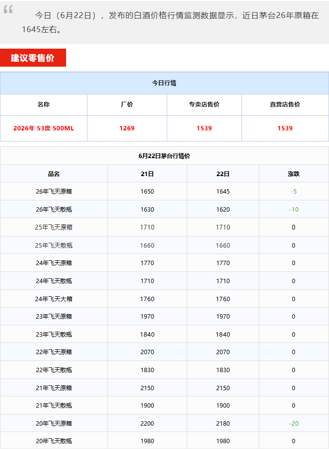 飞天持续下跌！茅台酒6月22日行情价(图1)