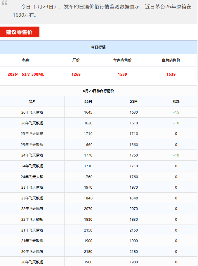飞天行情，全线下跌，端午市场不好了？6月23日茅台酒行情(图1)