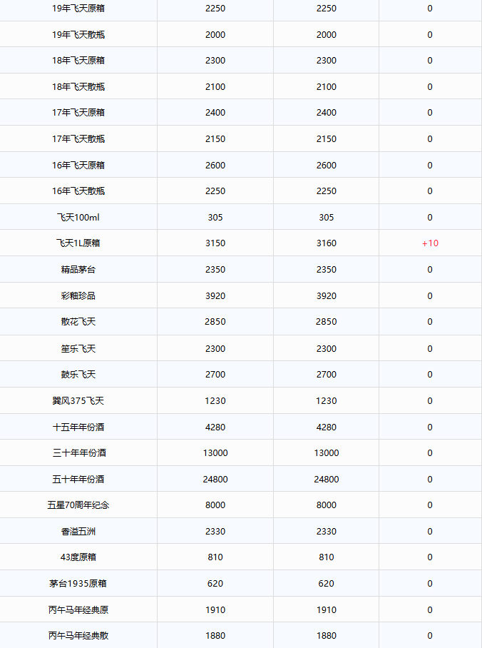 飞天行情，全线下跌，端午市场不好了？6月23日茅台酒行情(图2)