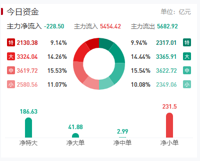 近3500股下跌，医药板块爆发(图3)