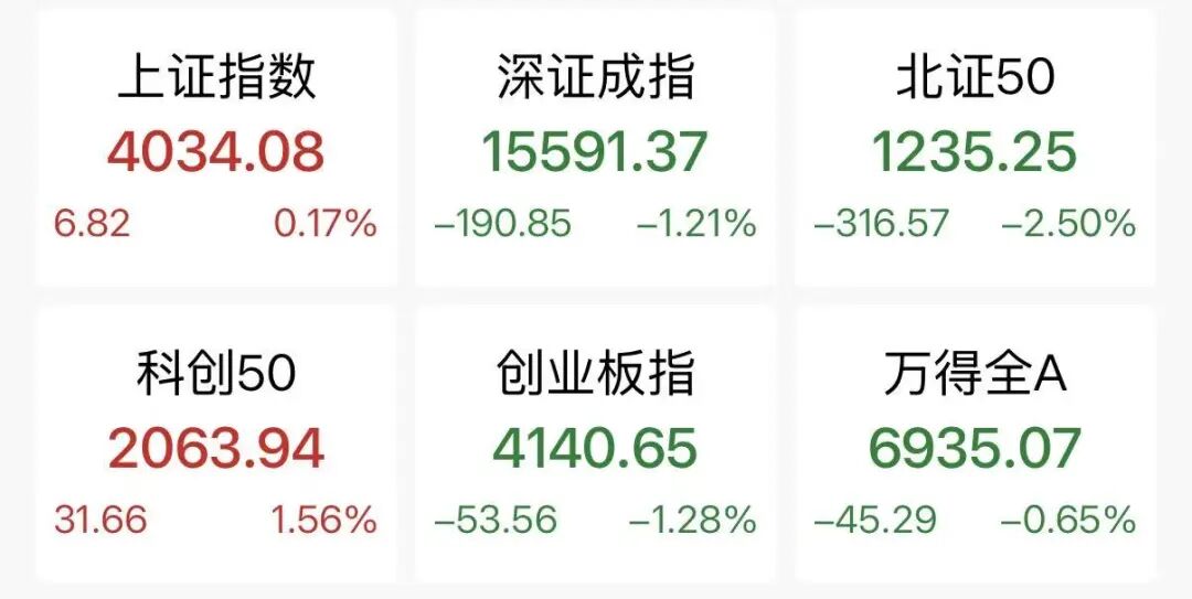近3500股下跌，医药板块爆发(图1)