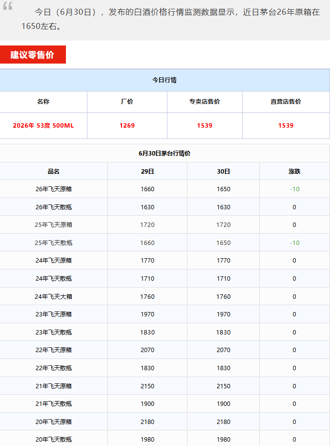 段永平：茅台还是那个茅台！茅台酒6月30日行情价(图1)