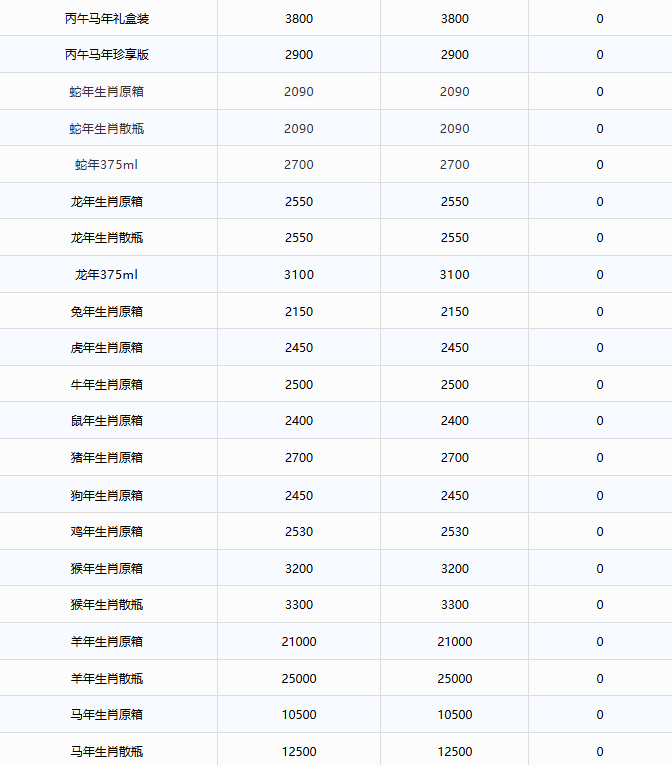 段永平：茅台还是那个茅台！茅台酒6月30日行情价(图3)
