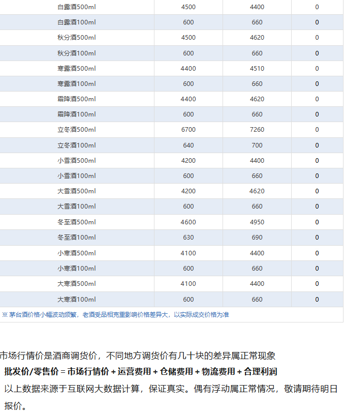 段永平：茅台还是那个茅台！茅台酒6月30日行情价(图5)