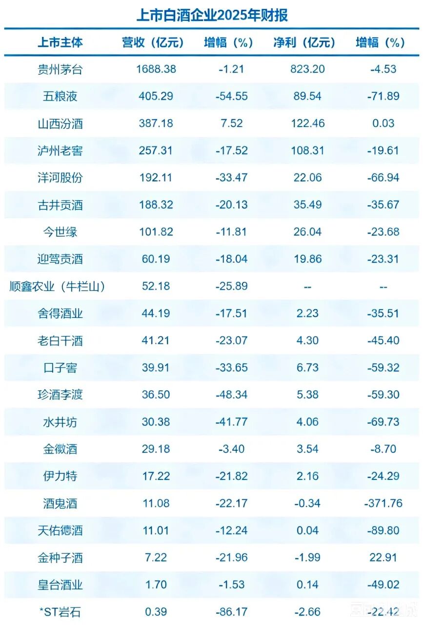 白酒变天：一年蒸发800亿，茅台也扛不住了？但，白酒依然是个好行业(图3)