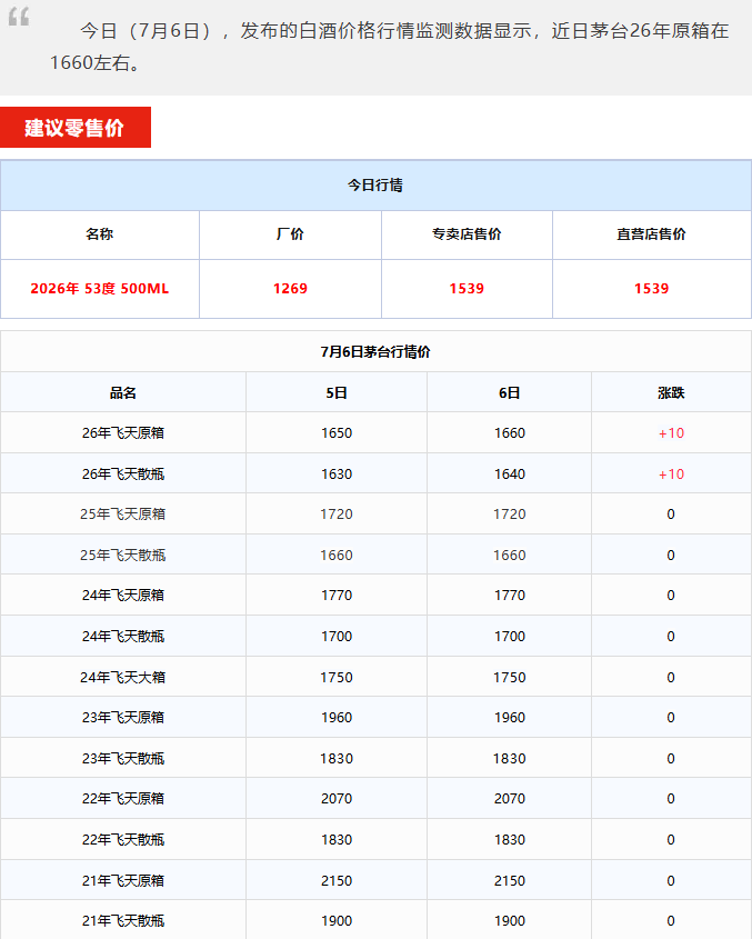 飞天价格上涨！茅台酒7月6日行情价(图1)