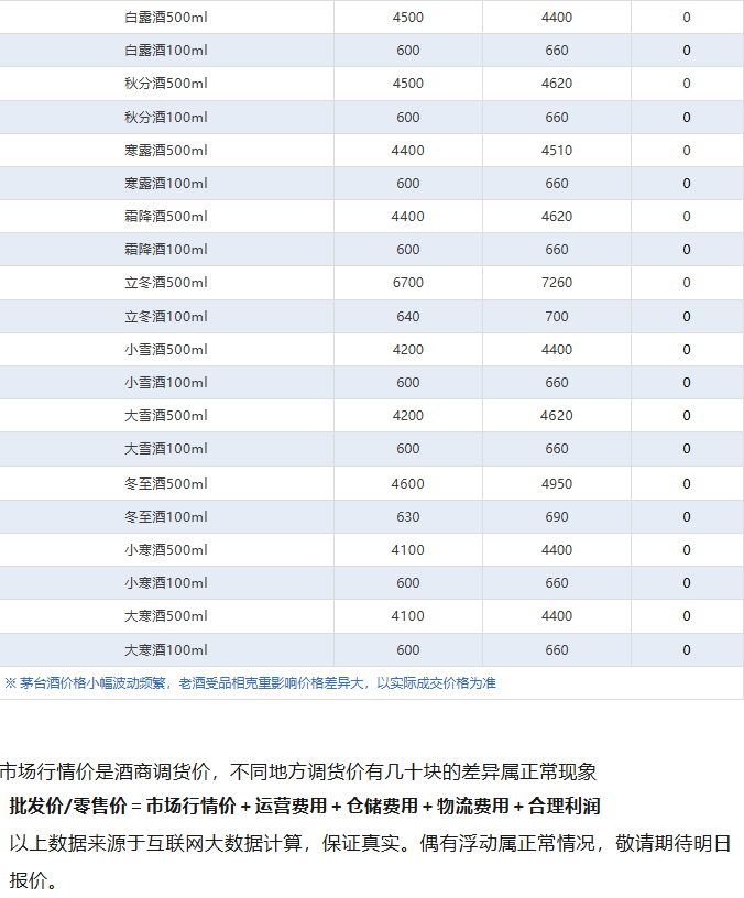 全线上涨！茅台酒7月5日行情价(图5)