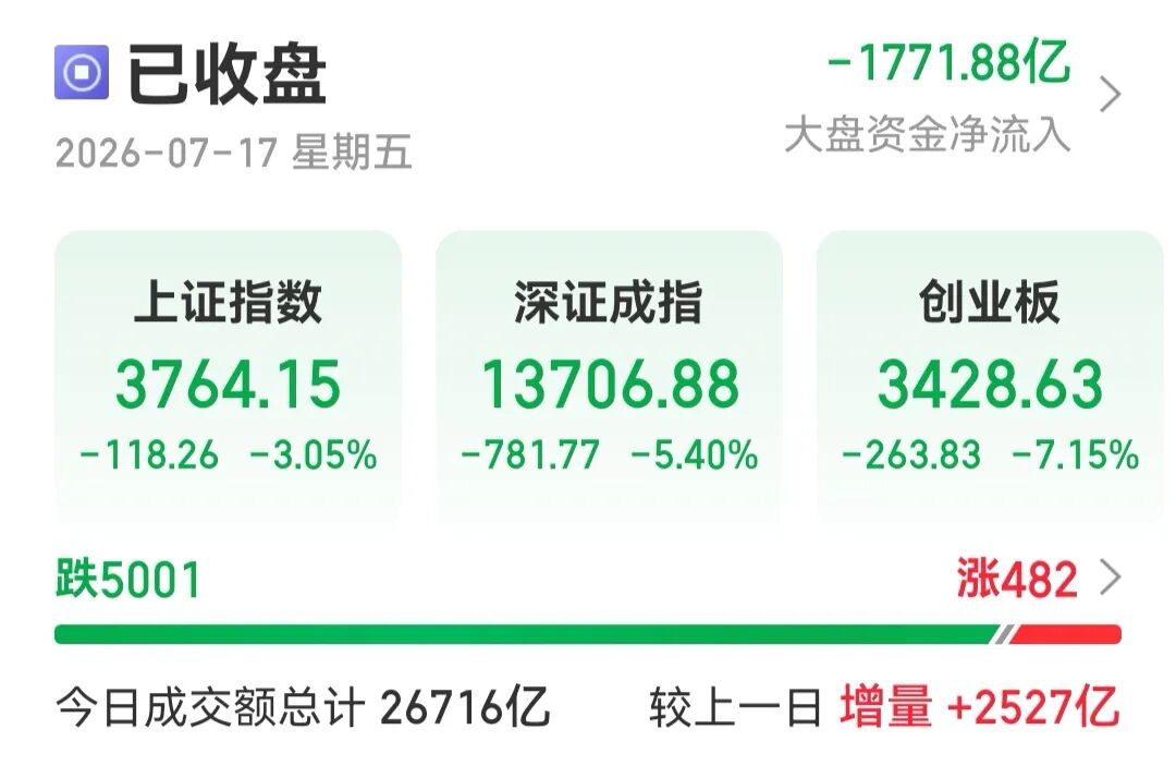 图片 A股收评:沪指跌超3%失守3800点,创业板、科创50双双跌超7%,全市场超5000只个股走低,近200只个股跌停(图1)