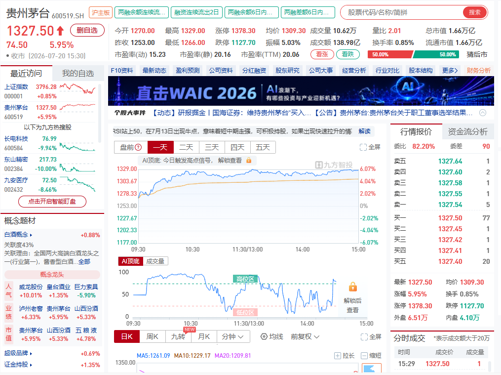 image.png 茅台市值重回1.6万亿元,飞天大涨!茅台酒7月19日行情价(图2)