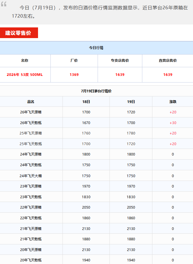 image.png 茅台市值重回1.6万亿元,飞天大涨!茅台酒7月19日行情价(图3)