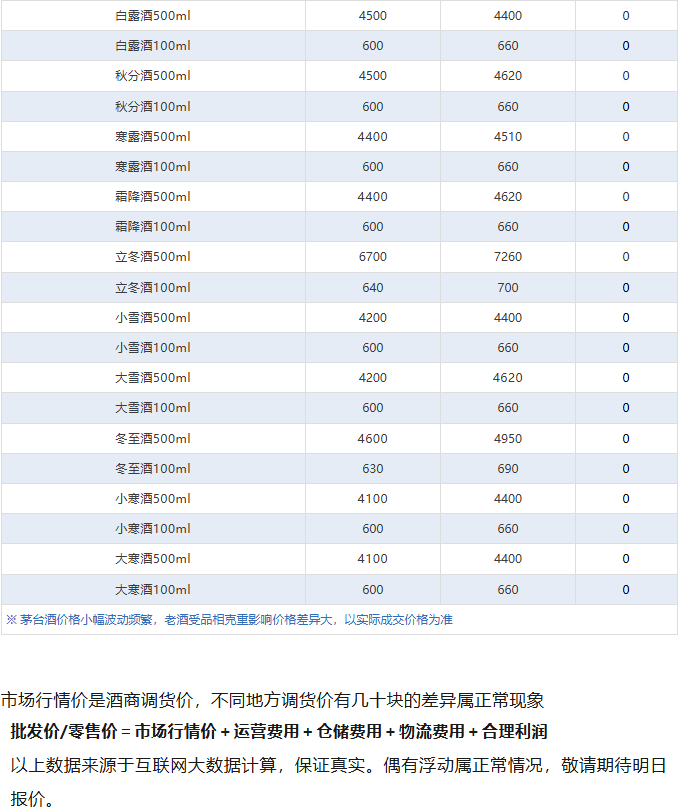 茅台市值重回1.6万亿元,飞天大涨!茅台酒7月19日行情价(图7) 茅台市值重回1.6万亿元,飞天大涨!茅台酒7月19日行情价(图7)