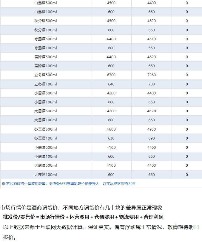 飞天持续上涨！茅台酒8月5日行情价(图5)