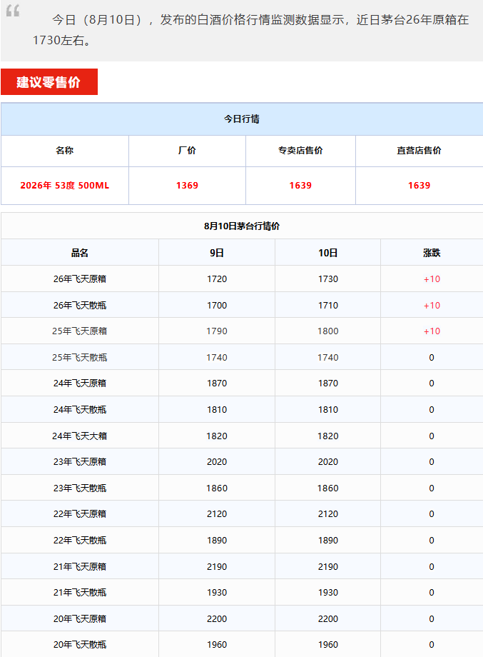 飞天持续上涨！茅台酒8月10日行情价(图1)
