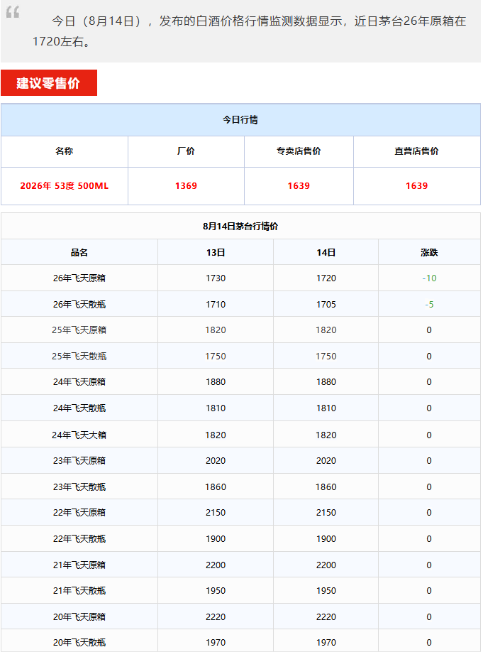 飞天价格下跌！茅台酒8月14日行情价(图1)
