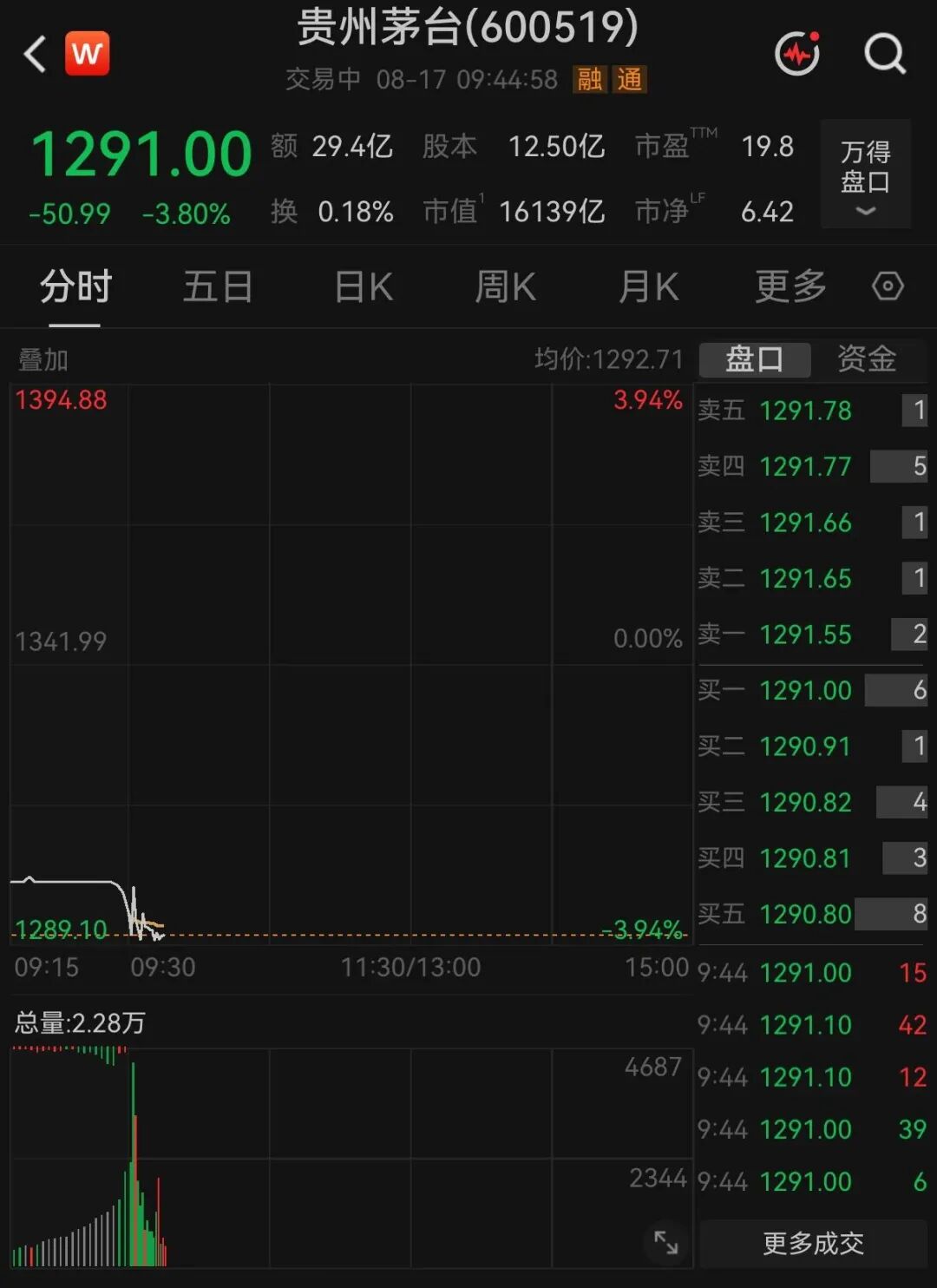 贵州茅台股价下跌，飞天价格下跌！茅台酒8月18日行情价(图1)