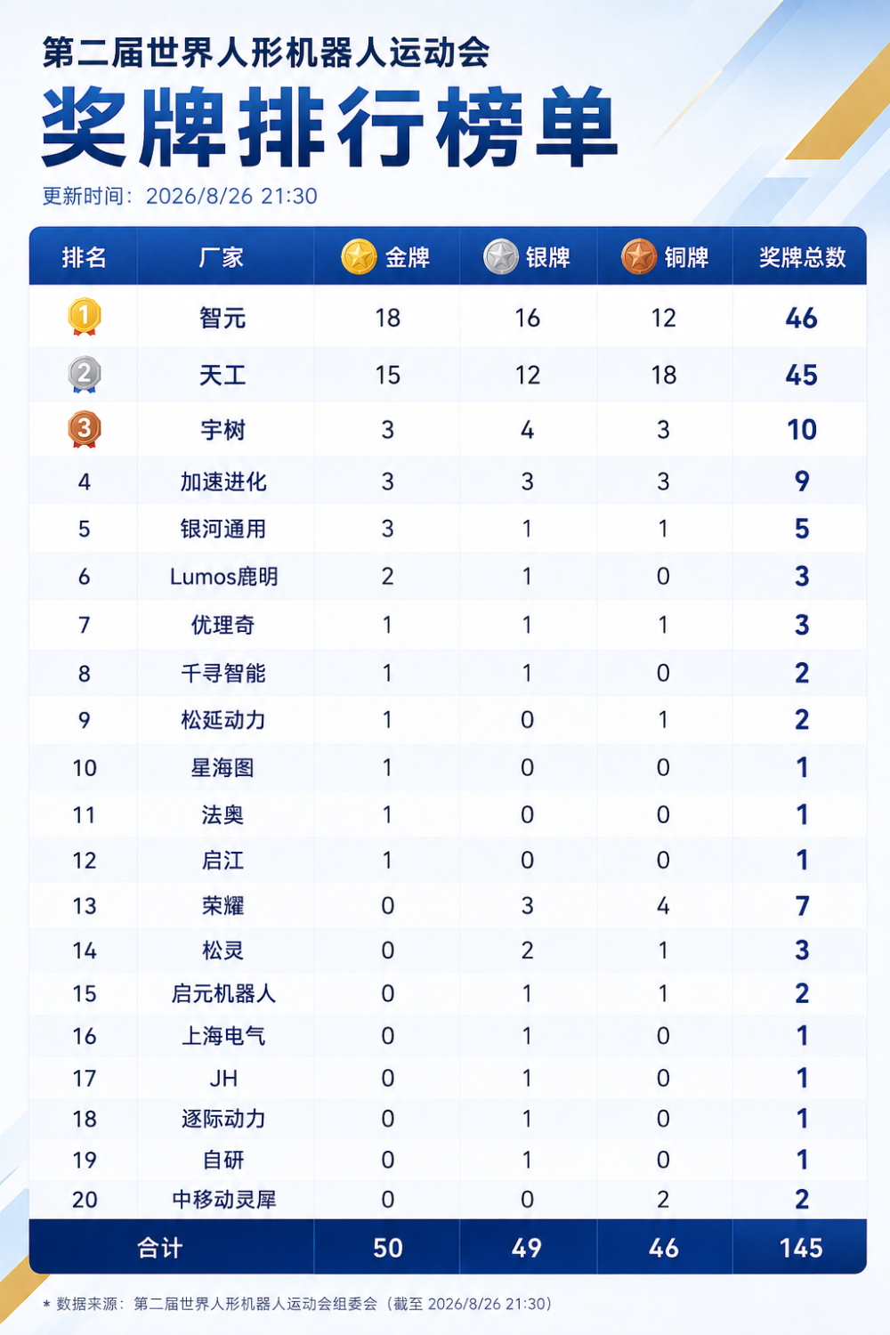 图片 第二届世界人形机器人运动会收官,上海领军企业金牌榜奖牌榜双第一(图2)