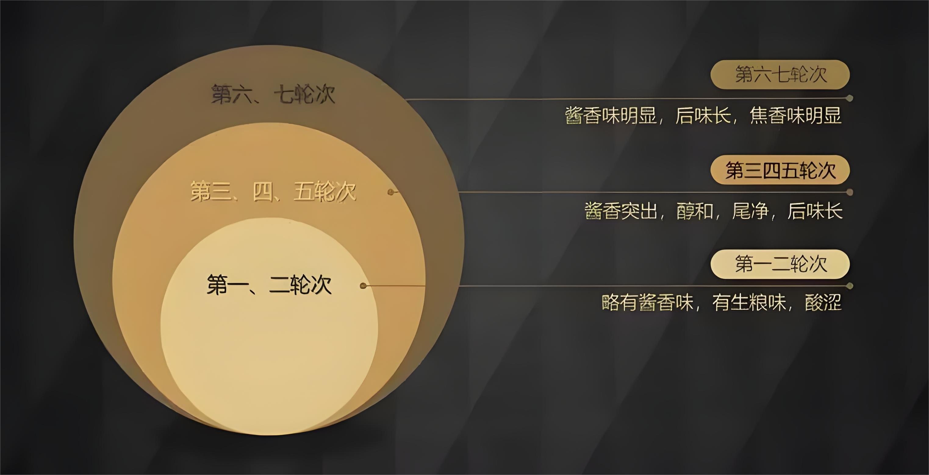 酱酒小知识｜酱香酒的四轮次酒(图3)