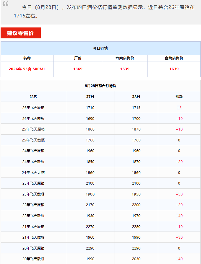 飞天全线上涨！茅台酒8月28日行情价(图1)