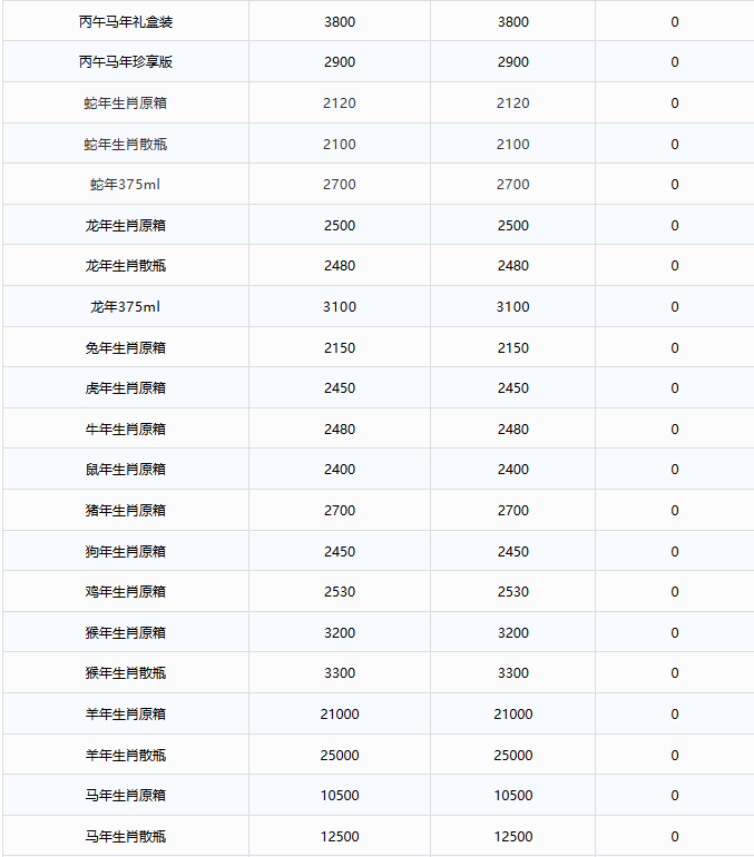 飞天全线上涨！茅台酒8月28日行情价(图3)