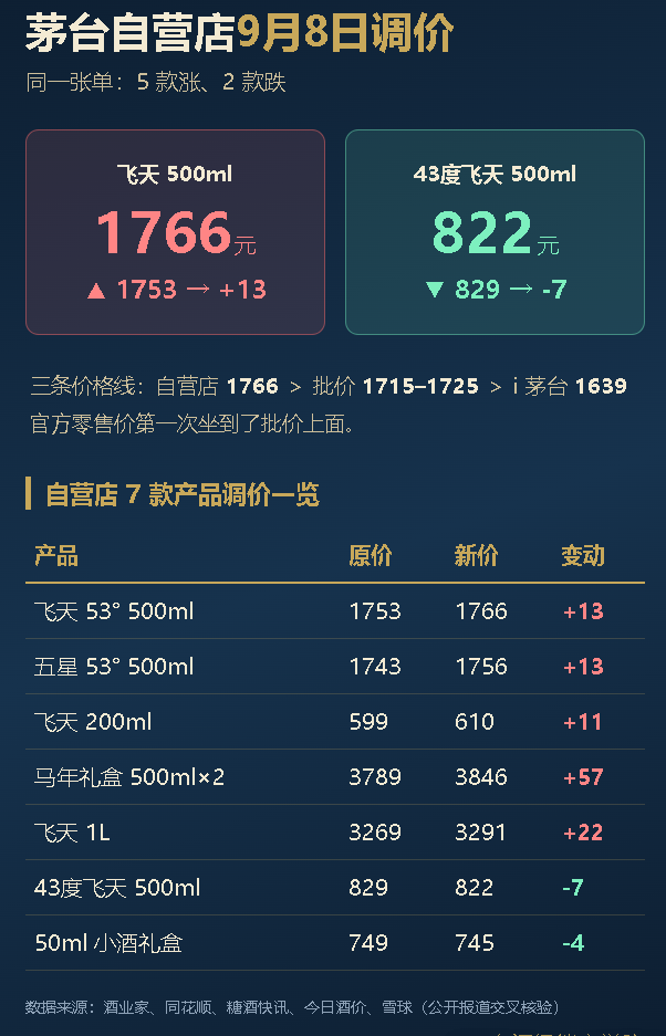 茅台第 6 次动态调价：飞天涨到 1766，43 度飞天却在降价(图1)