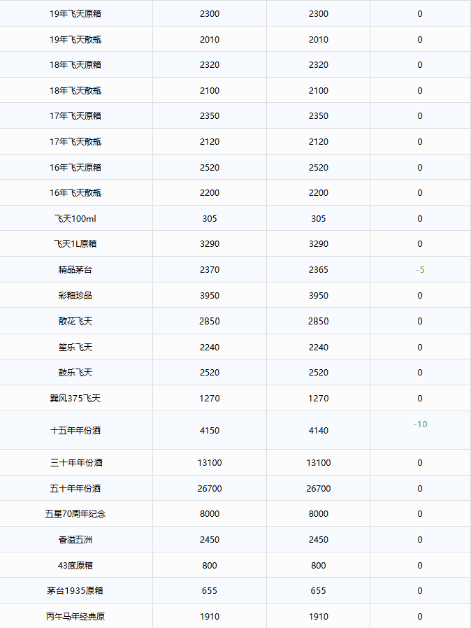 飞天持续下跌!茅台酒9月18日行情价 / 警示录:退休副省长家丢了243万元茅台等名酒,管家获刑10年半!(图2) 飞天持续下跌!茅台酒9月18日行情价 / 警示录:退休副省长家丢了243万元茅台等名酒,管家获刑10年半!(图2)