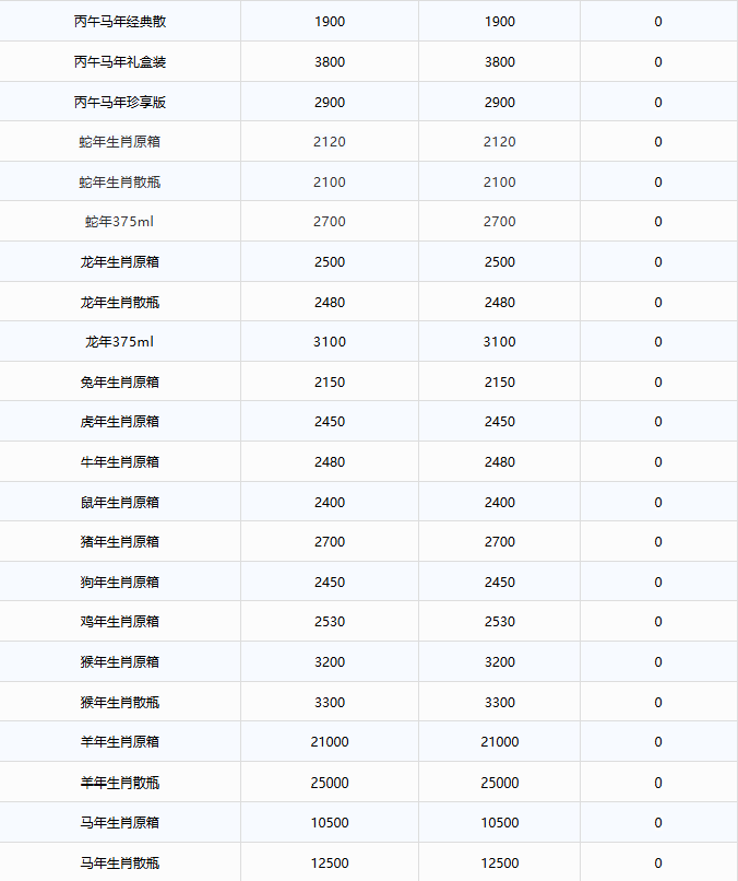 飞天持续下跌!茅台酒9月18日行情价 / 警示录:退休副省长家丢了243万元茅台等名酒,管家获刑10年半!(图3) 飞天持续下跌!茅台酒9月18日行情价 / 警示录:退休副省长家丢了243万元茅台等名酒,管家获刑10年半!(图3)