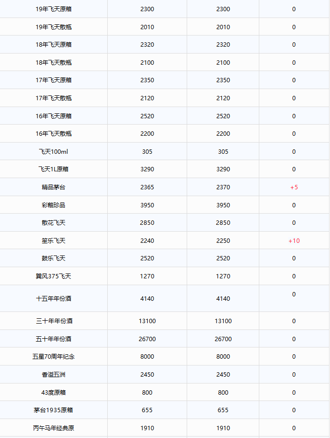 image.png 飞天持续上涨!茅台酒9月20日行情价(图2)