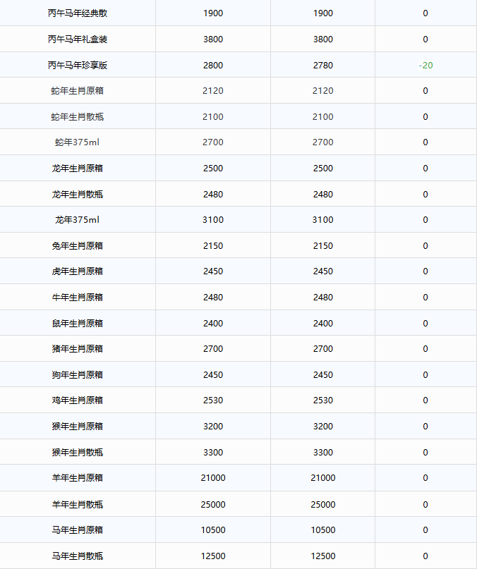 飞天跌至1700！茅台酒9月29日行情价(图3)