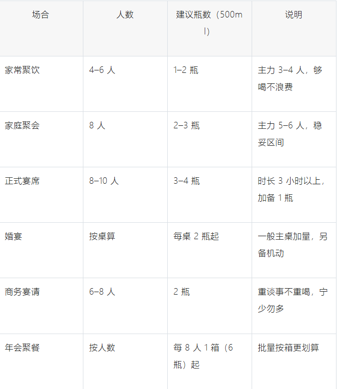 八个人吃饭，白酒配几瓶合适？按人算的简单公式(图1)