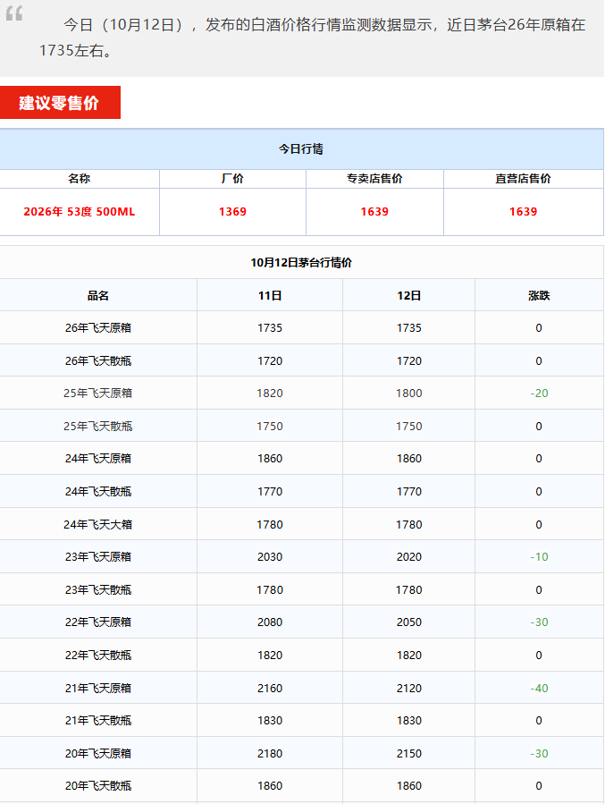 飞天全线下跌！茅台酒10月12日行情价(图1)