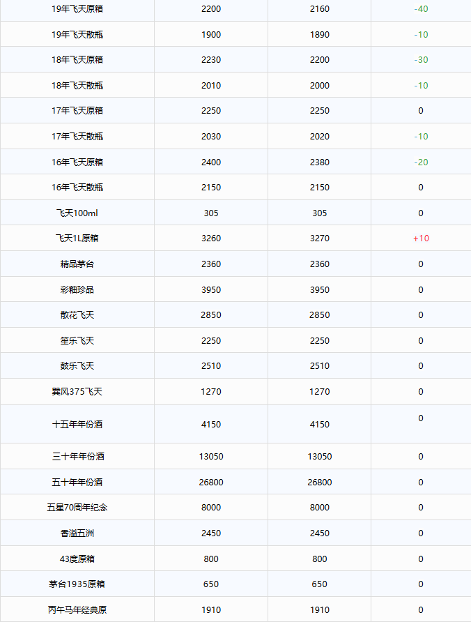 飞天全线下跌！茅台酒10月12日行情价(图2)
