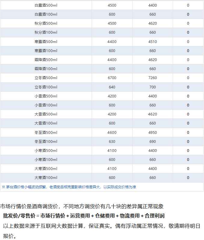 飞天价格上涨！茅台酒10月14日行情价(图5)