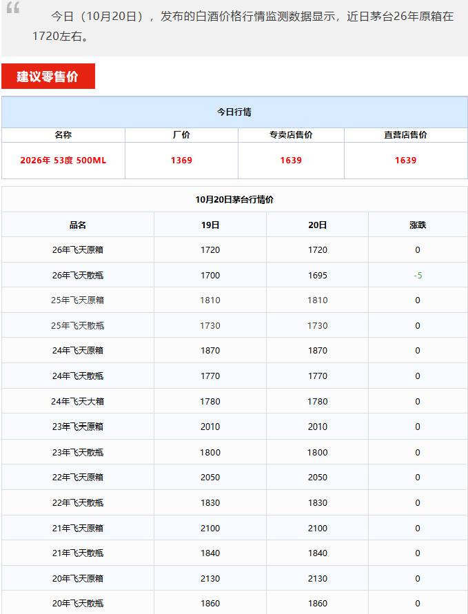 飞天跌破1700！茅台酒10月20日行情价(图1)