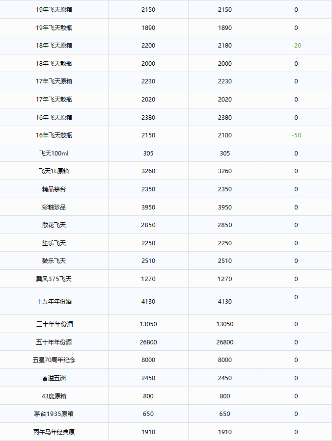 飞天跌破1700！茅台酒10月20日行情价(图2)
