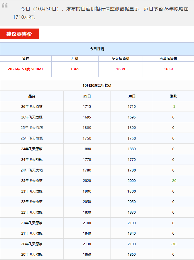飞天茅台价格下跌！茅台酒10月30日行情价(图1)