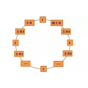 中国餐桌礼仪常识