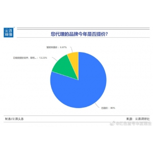 调研：品牌酱酒普涨超10%，6成酒商认为白酒会持续涨