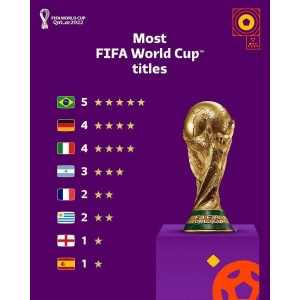 FIFA官推晒世界杯冠军排名：5星巴西居首，阿根廷升至3星