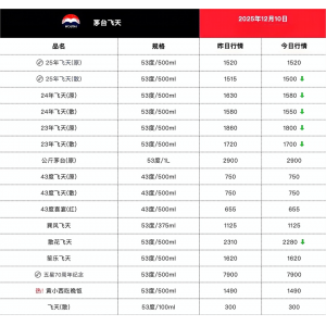 跌至1500元，茅台回归指导价