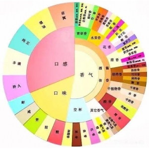 酱香型白酒中的“花果香”是怎么产生的？
